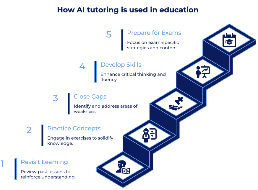 How AI tutoring is used in education