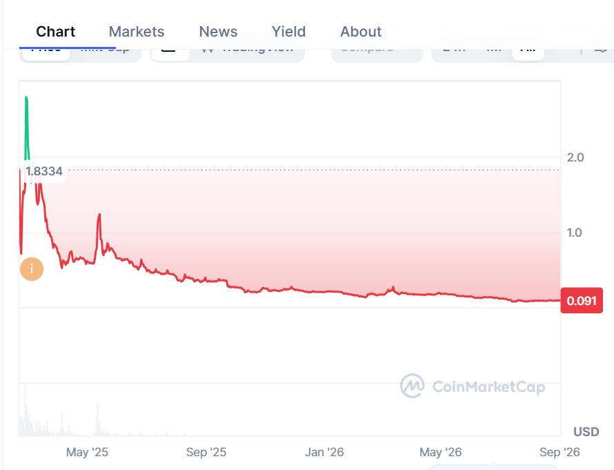 Pi price history: Coinmarketcap