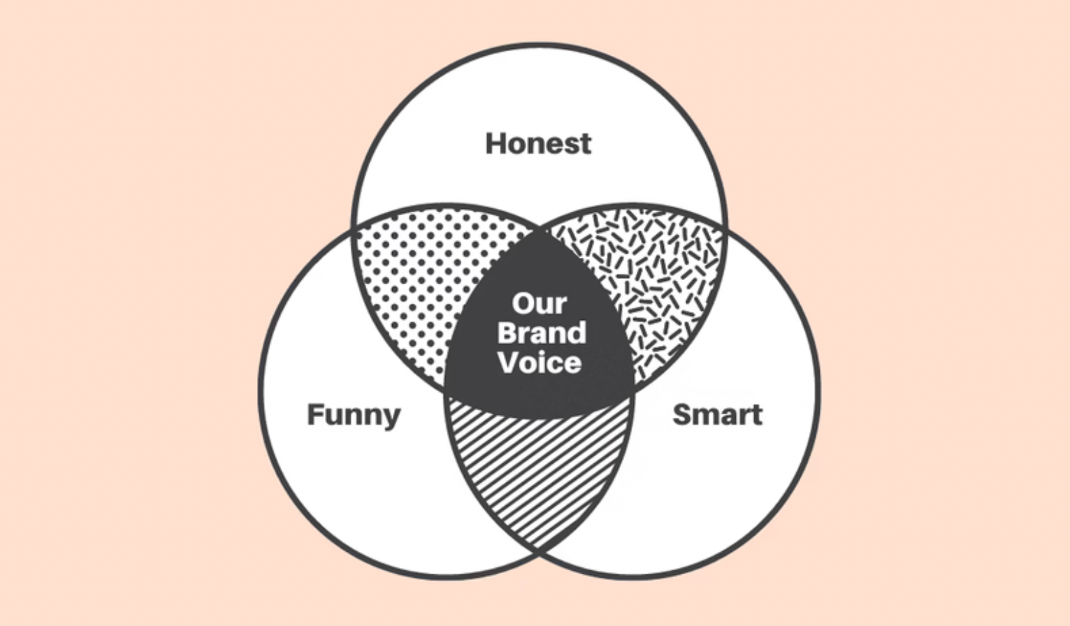 Venn diagram of how to create brand voice