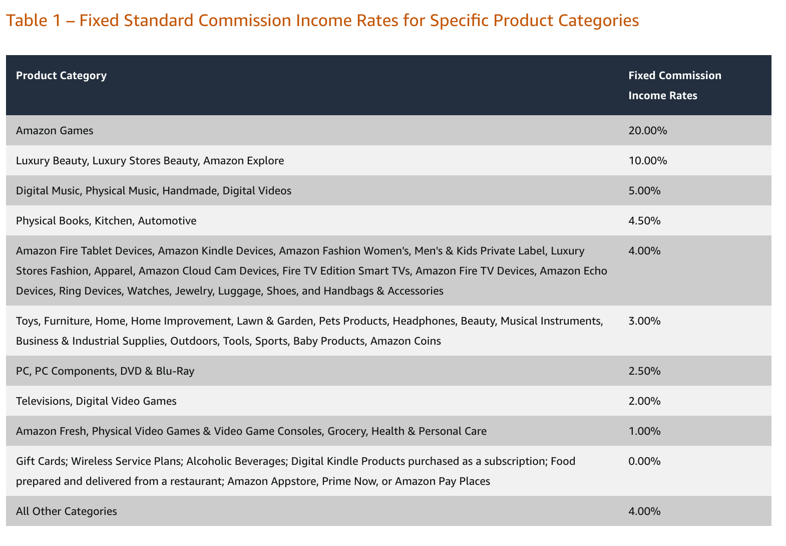 amazon associate commission table