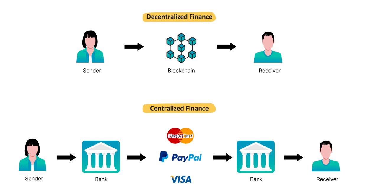 DeFi vs CeFi.