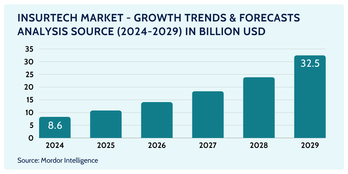 insurance providers growth