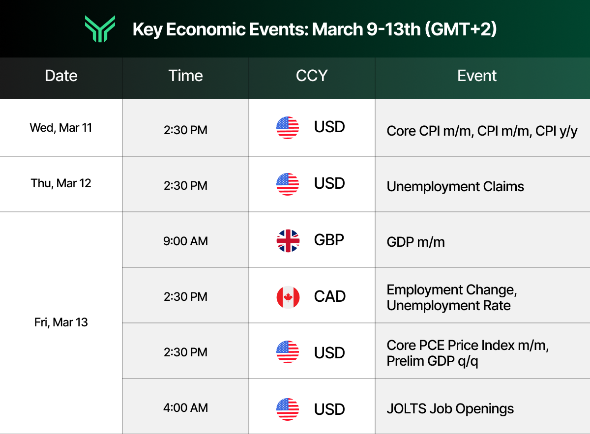 Funding Traders economic calendar table for the week of March 9–13 (GMT+2), listing high-impact data releases: Wednesday March 11 features U.S. CPI data at 2:30 PM; Thursday March 12 has U.S. Unemployment Claims at 2:30 PM; and Friday March 13 is the busiest day with UK GDP at 9:00 AM, Canadian employment data at 2:30 PM, U.S. Core PCE Price Index and Preliminary GDP at 2:30 PM, and U.S. JOLTS Job Openings at 4:00 AM — a data-heavy week centered on inflation and labor market indicators across USD, GBP, and CAD.