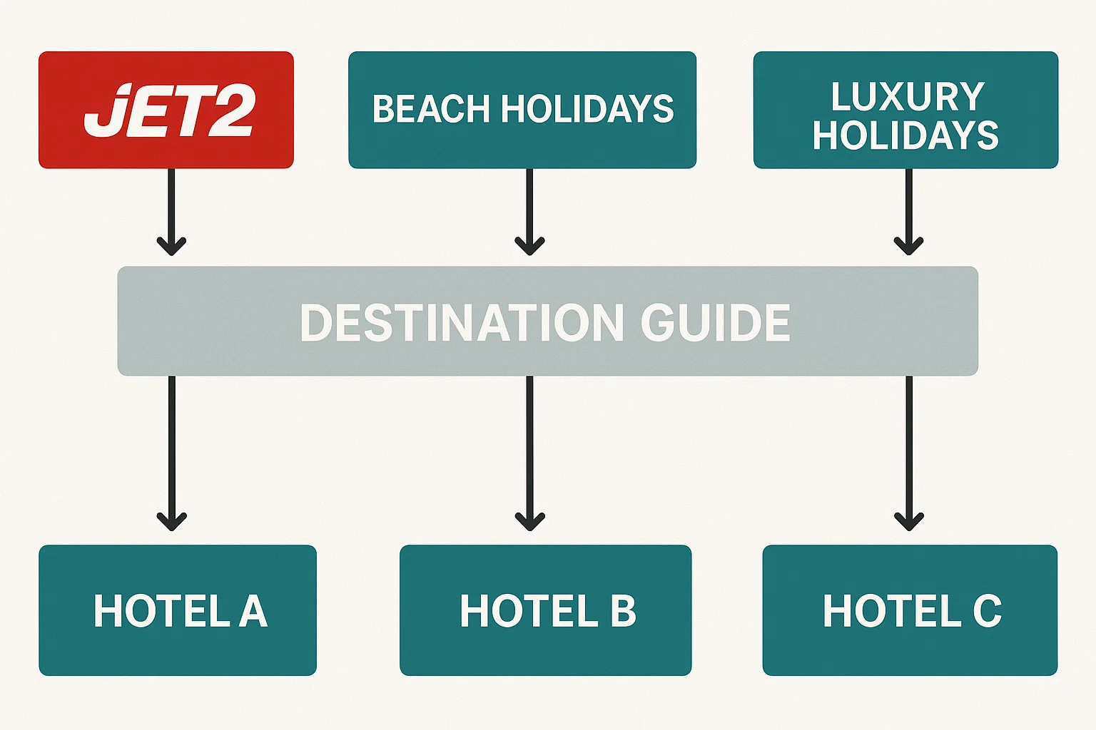 Diagram of Jet2’s internal linking from category pages to regional and hotel content.