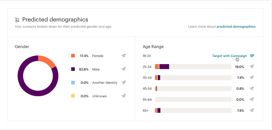 Predicted demographics - Mailchimp Dashboard