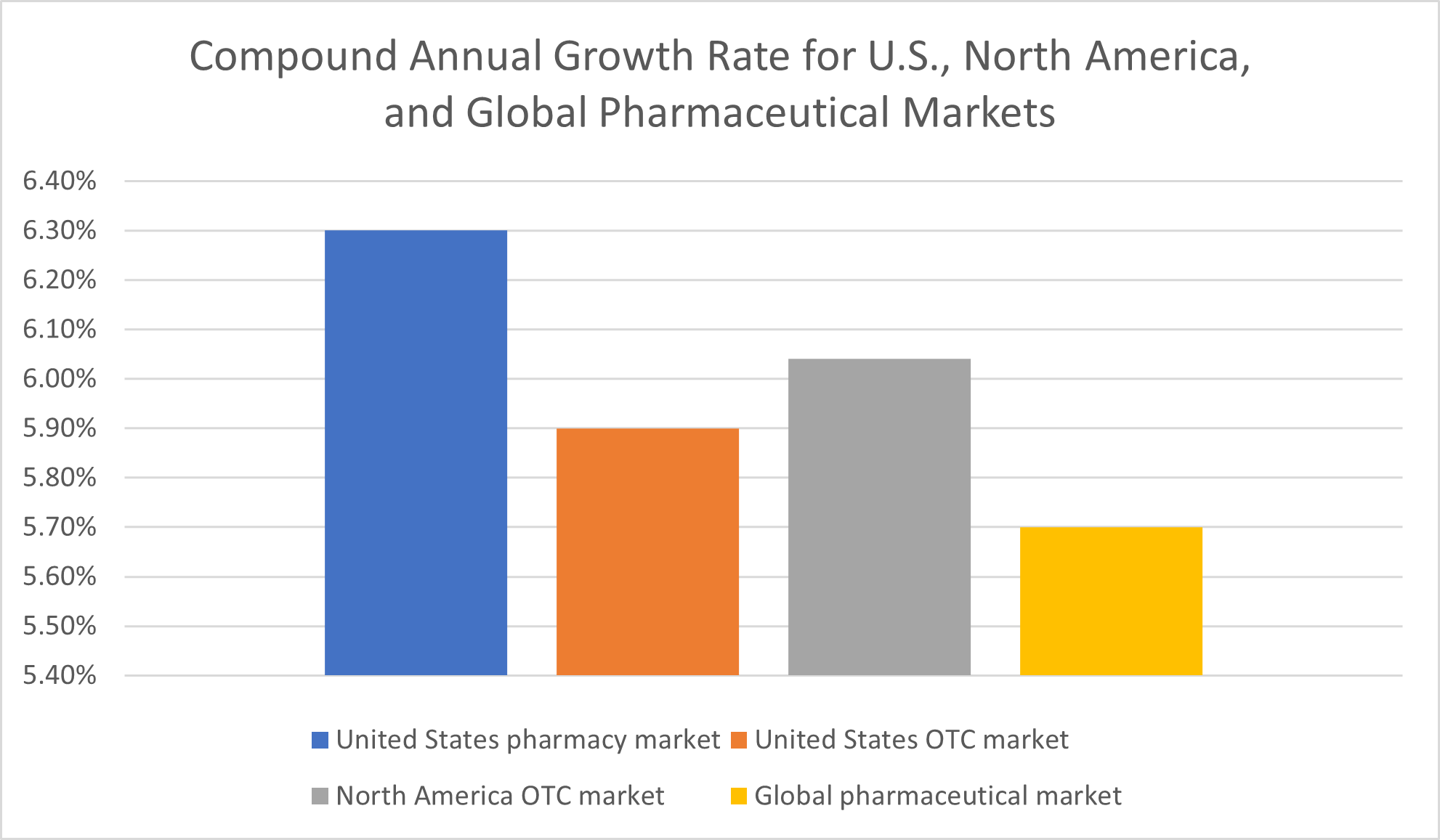 Growth Rate for Pharmaceutical Markets Chart