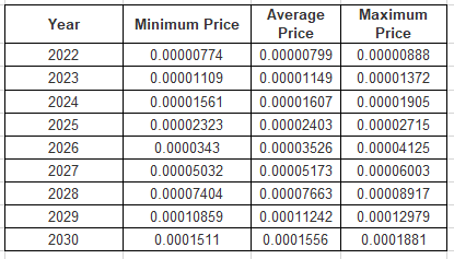 Dentacoin Price Prediction 2022-2030: Is DCN a Good Investment? 2