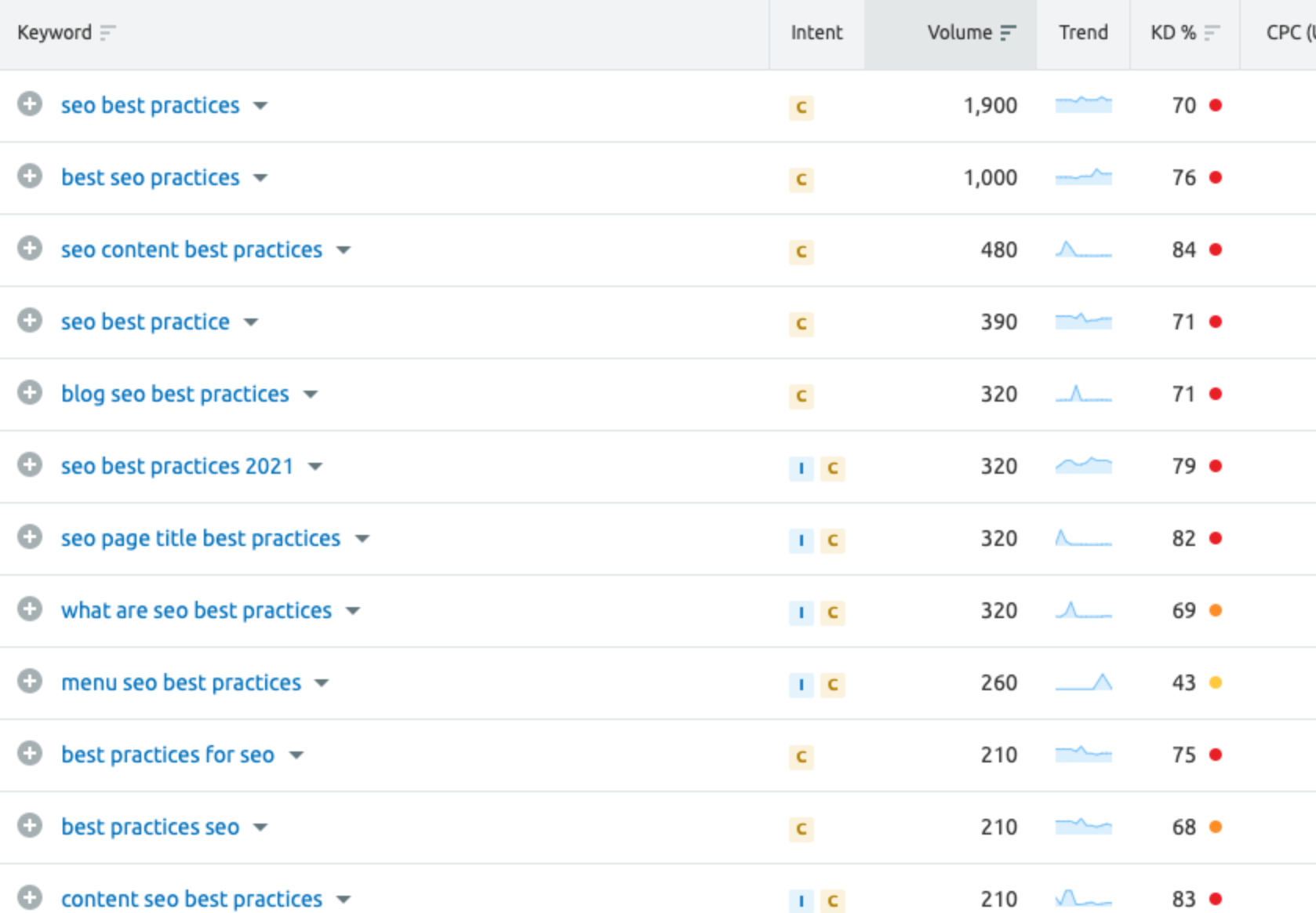 Keyword research based on volume