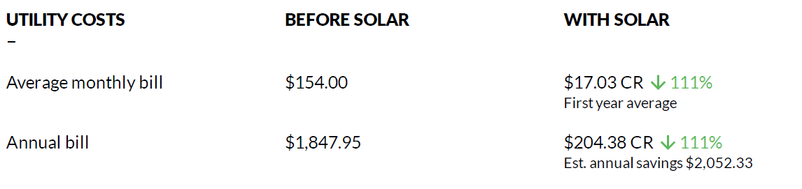 Electricity costs before and after solar panel installation