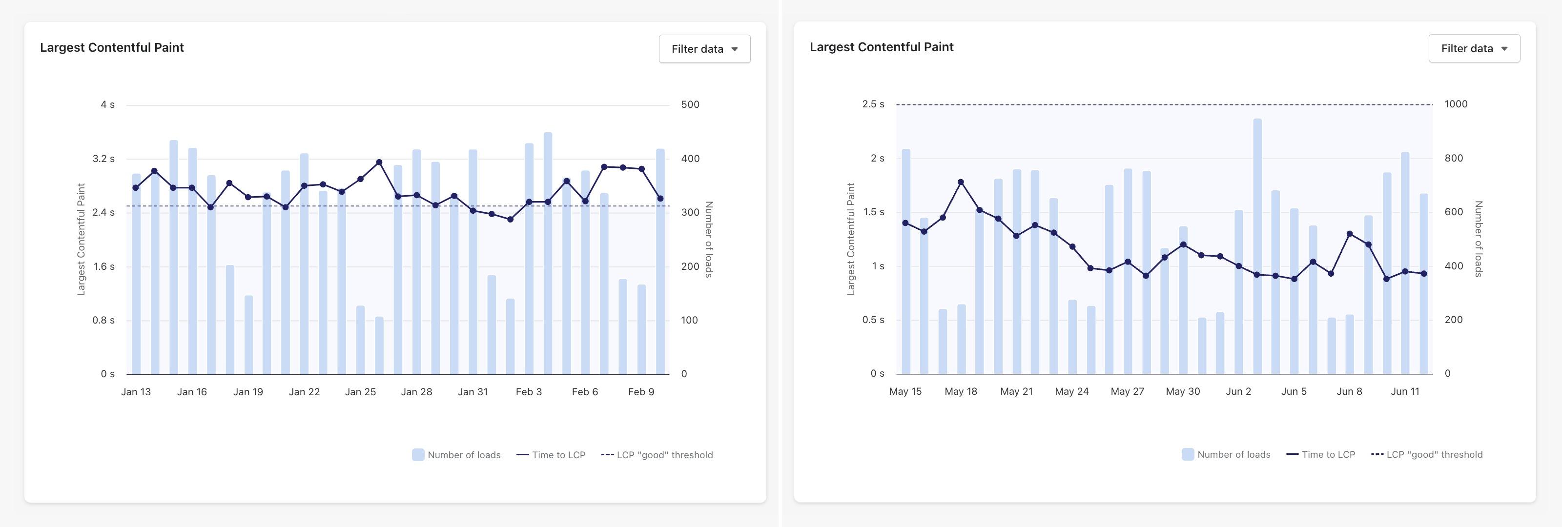 In the image, a comparison of LCP (Largest Contentful Paint) metrics is displayed, showcasing the performance of Pandectes CMP before and after optimization.