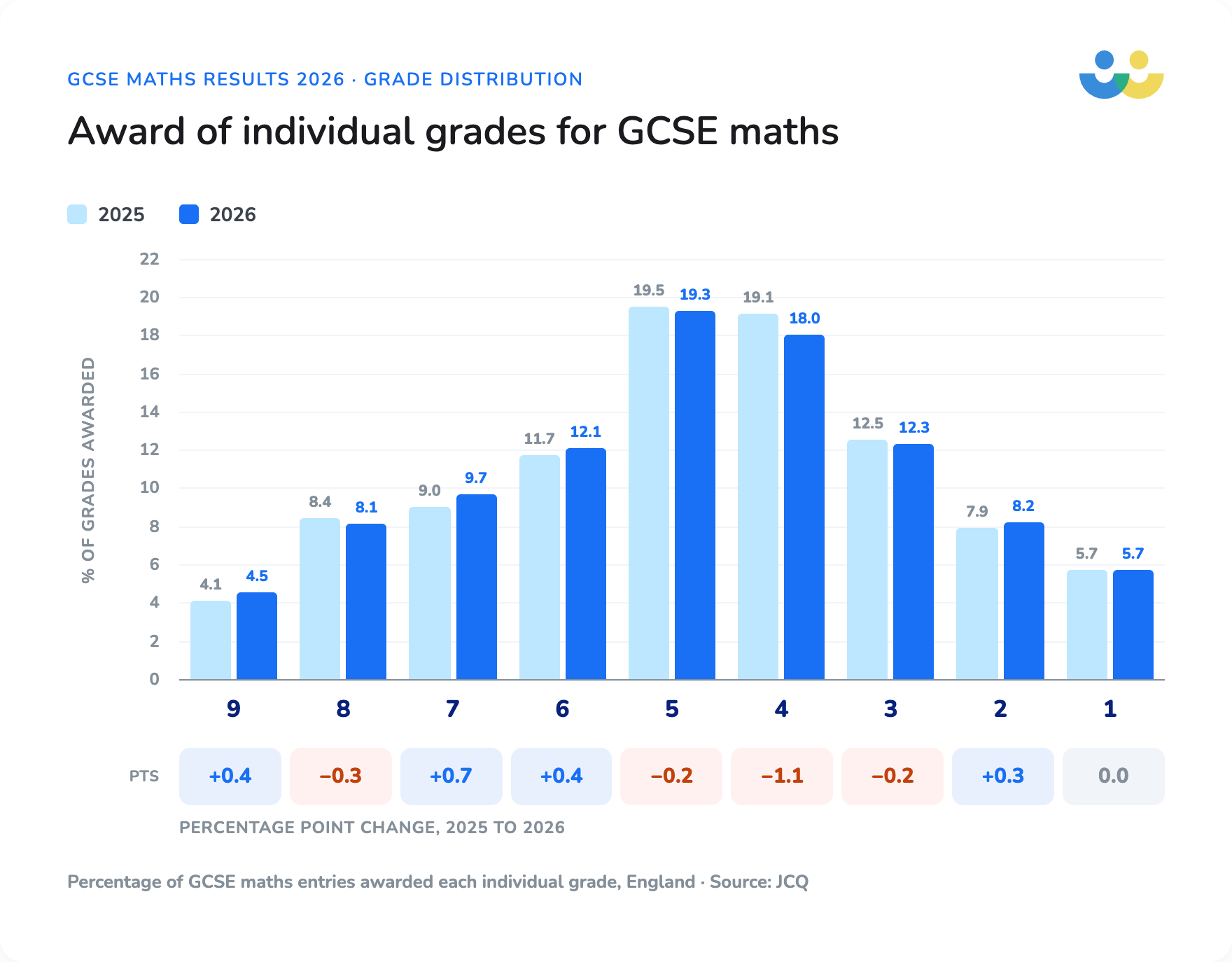 Individual GCSE maths grades 2026