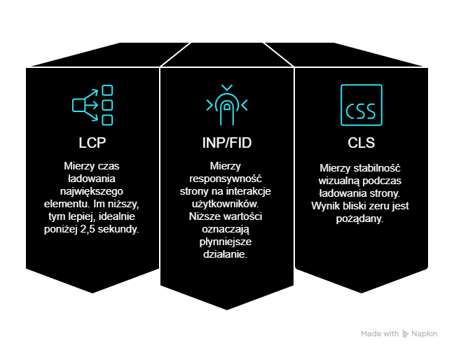 Elementy Core Web Vitals