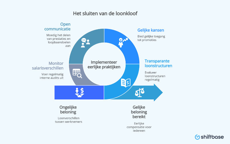 gecorrigeerde loonkloof