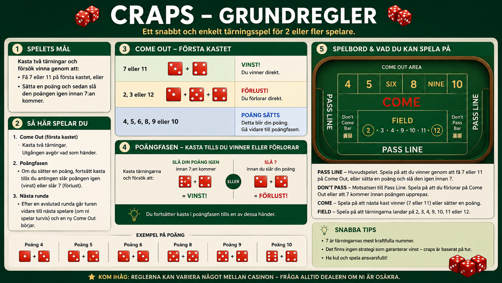 Infografik som förklarar grundreglerna i craps med come out roll, point och spelbord.
