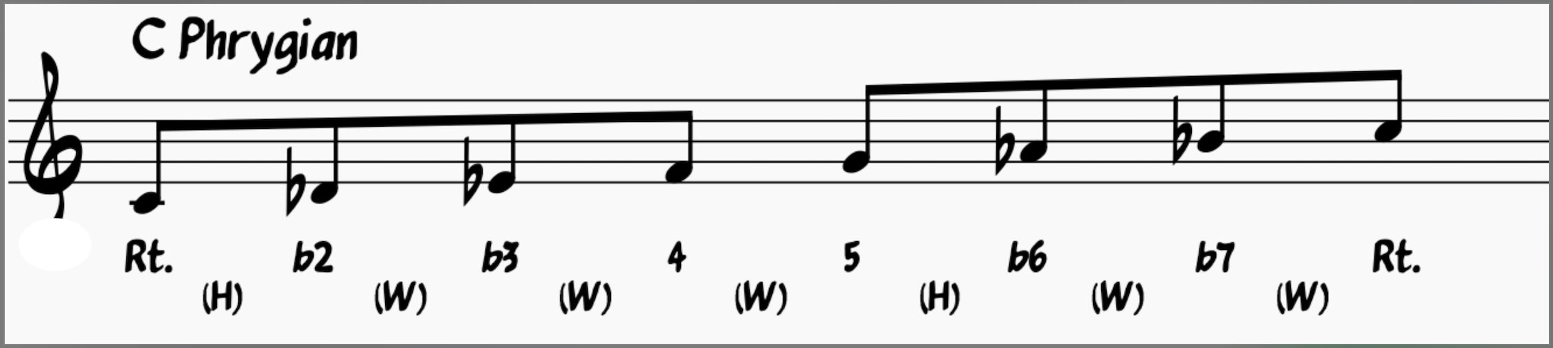 C Phrygian Minor Scale (Key of Ab)