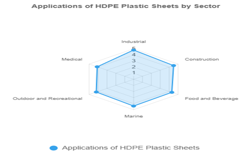 Common Applications For HDPE Sheets