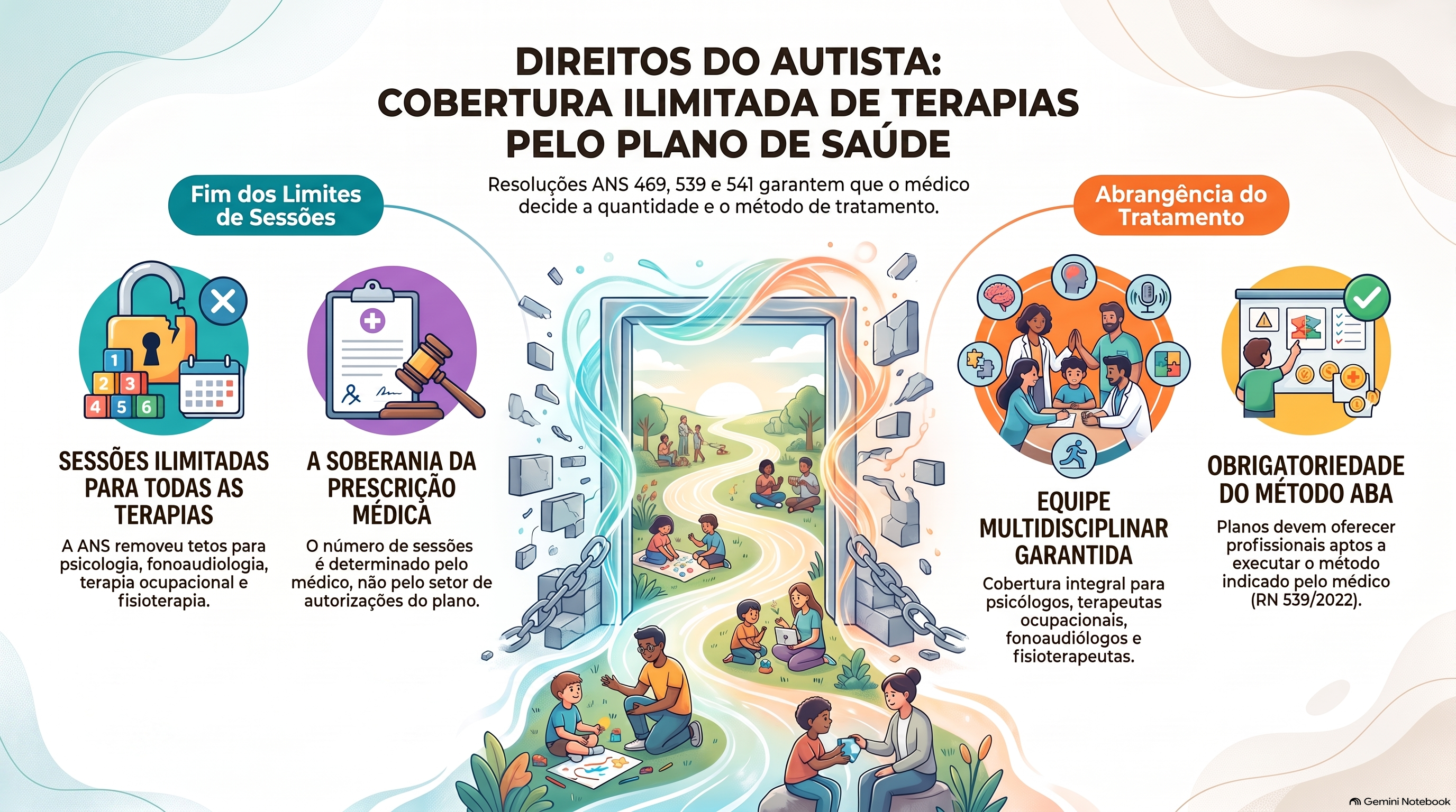 Quantas sessões de terapia o plano de saúde é obrigado a cobrir para autismo?