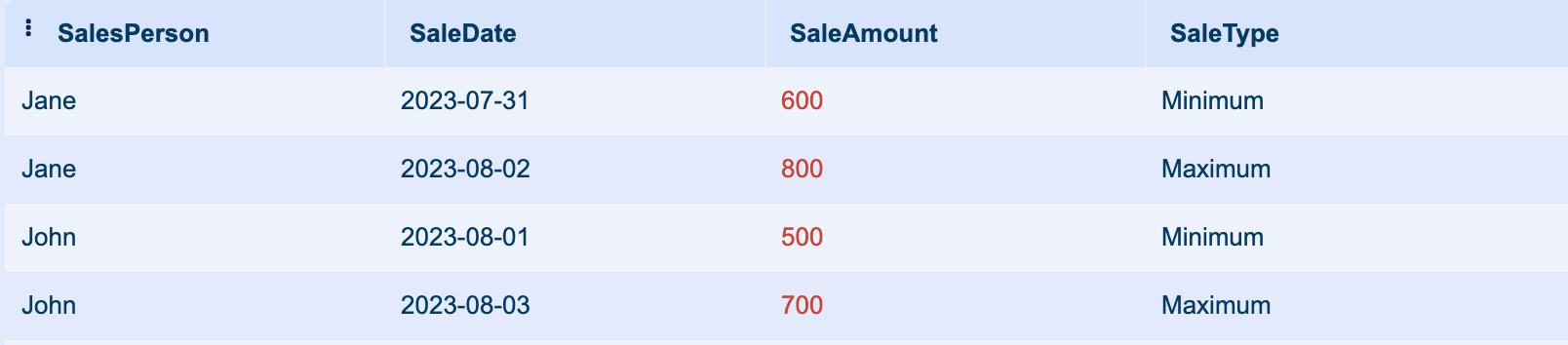 The output shows the maximum and minimum sales for each Sales Person