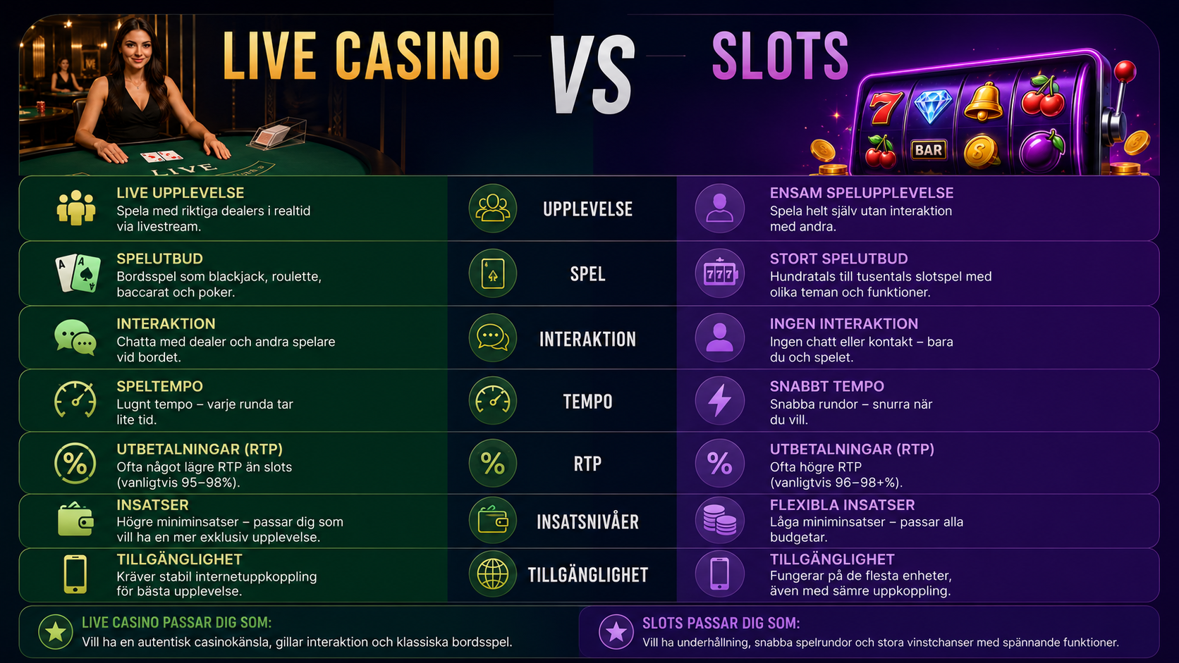 Infografik som jämför live casino och slots med RTP, speltempo och spelupplevelse