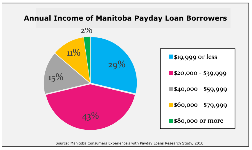 Chart showing annual income distribution of Manitoba payday loan borrowers.
