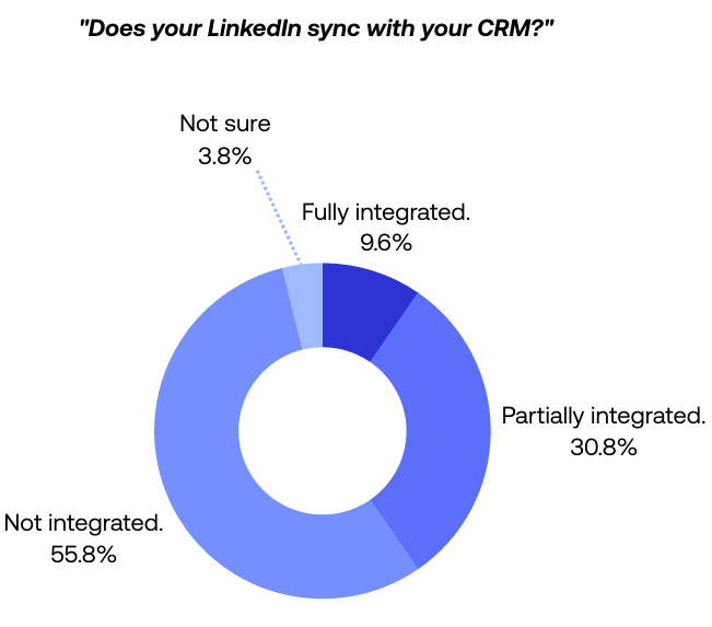 Only 9.6% of companies fully sync LinkedIn data with their CRM; 56% don't sync this data at all.