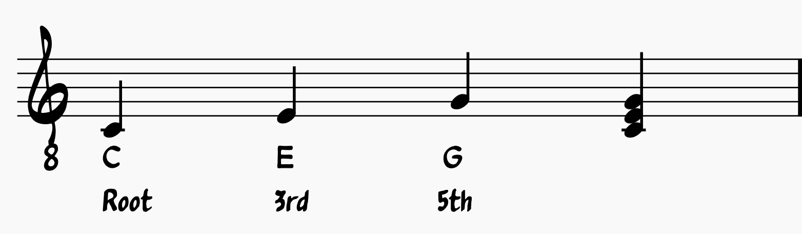 C major chord made from a root, third and fifth, or C,E, and G.