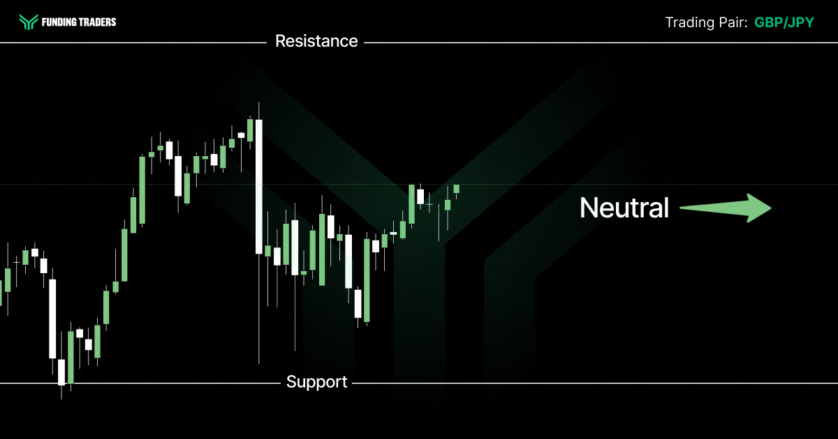 GBP/JPY candlestick chart from Funding Traders on a dark background. A horizontal "Resistance" line spans the top and a "Support" line spans the bottom, with green and white candlesticks moving between them. Price climbs from the lower left toward resistance, pulls back through the middle, then stabilizes and ticks slightly higher near the center. A large green rightward arrow labeled "Neutral" on the right signals a flat directional bias.