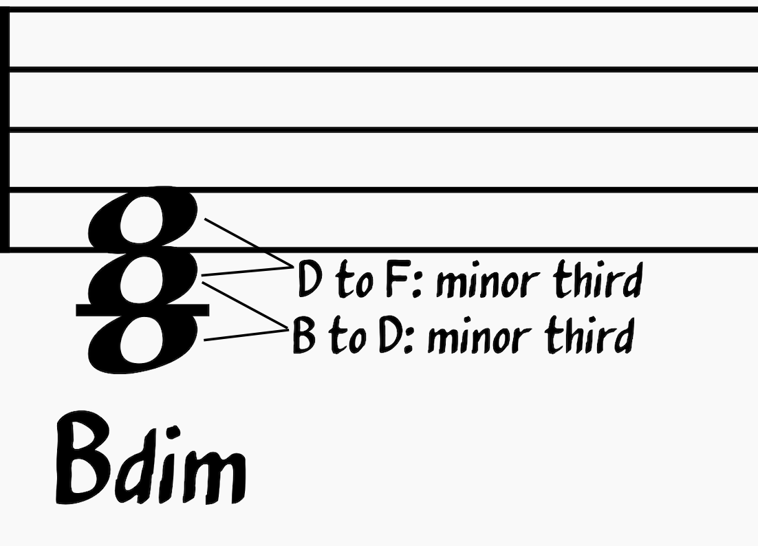 Diminished Triad Formula for Bdim