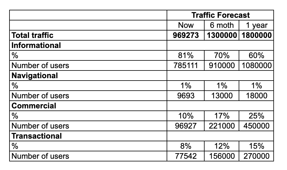 KPI traffic forecast