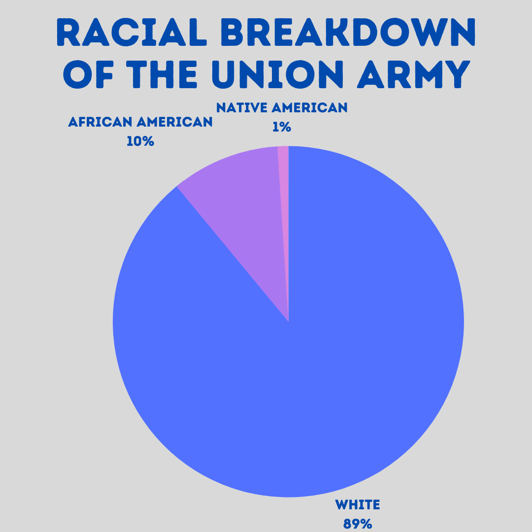 Racial breakdown of the Union army in the Civil War, Union soldiers
