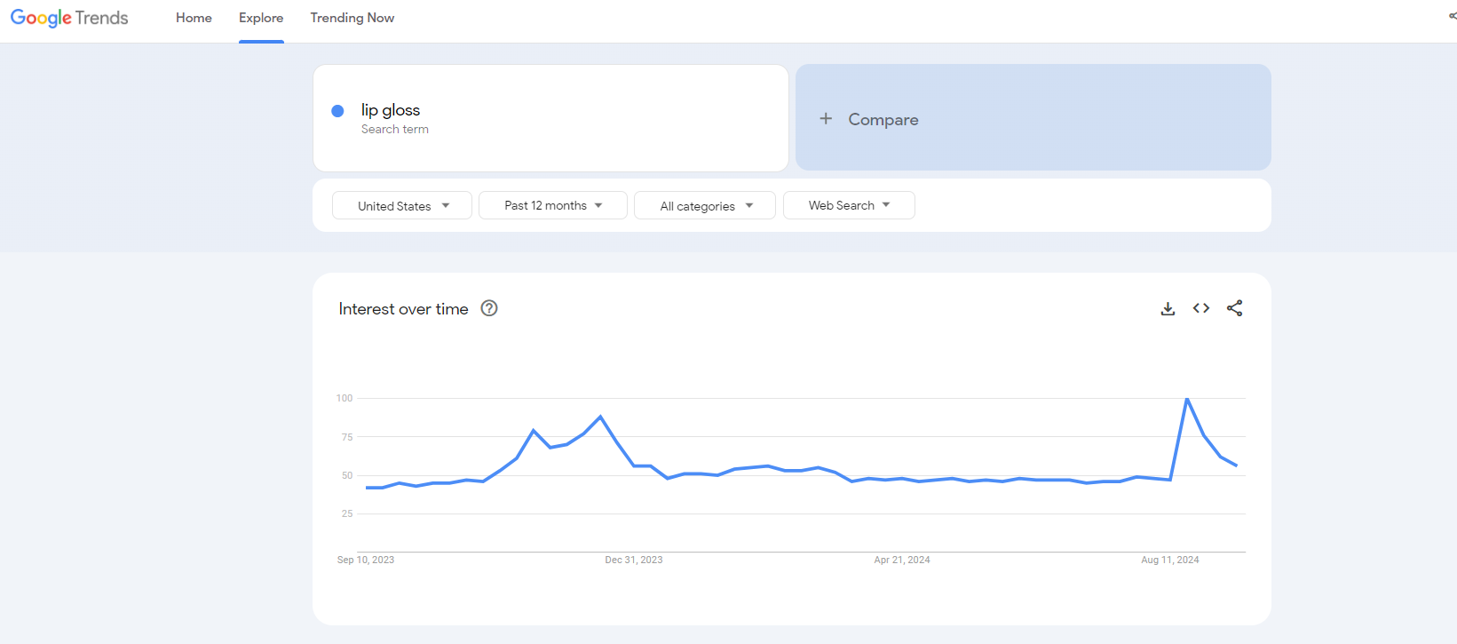 lip gloss google trends results