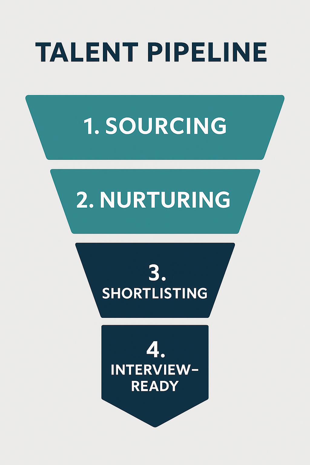 Infographic titled “Talent Pipeline” shows a four-stage funnel. From top to bottom, the stages are: 1. Sourcing, 2. Nurturing, 3. Shortlisting, and 4. Interview-Ready. Each stage is displayed in a progressively narrower section with bold white text on a deep teal and navy background.