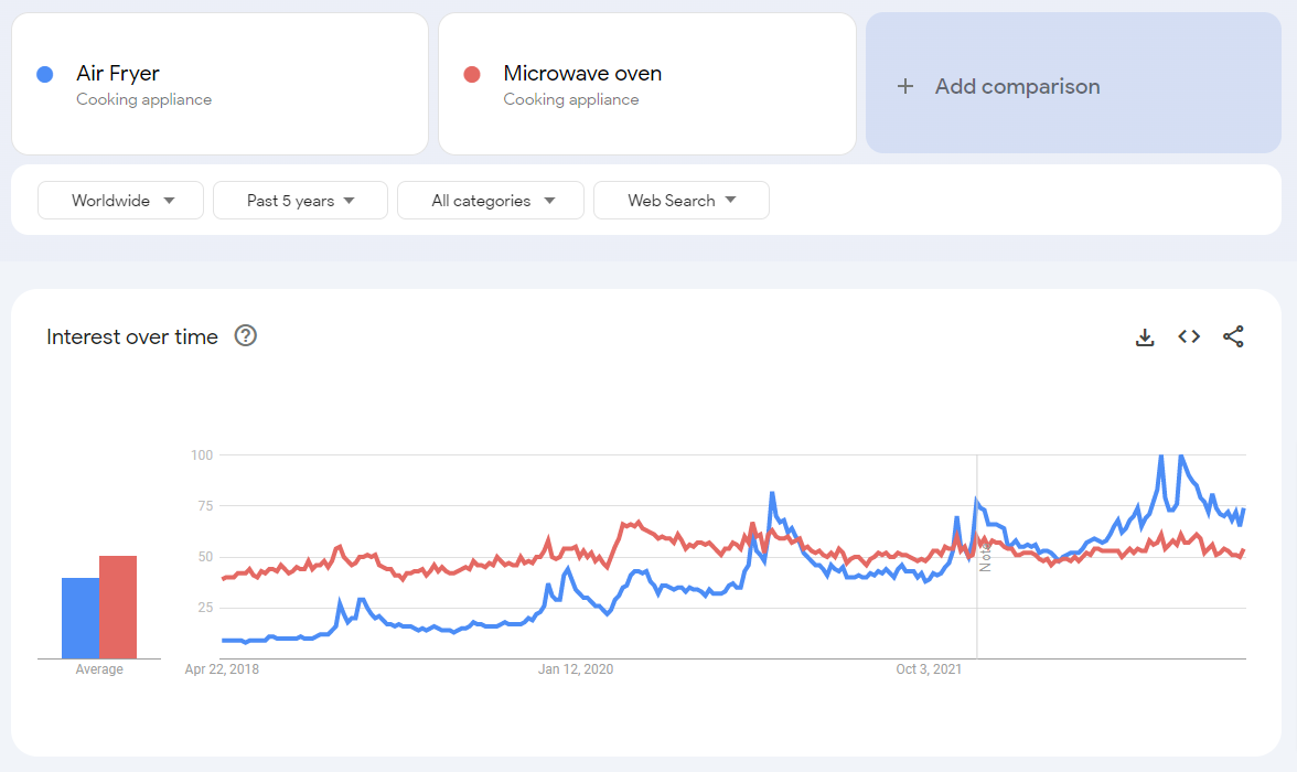 Comparing Market Size of Air Fryer and Microwave Oven - Google Trends Report