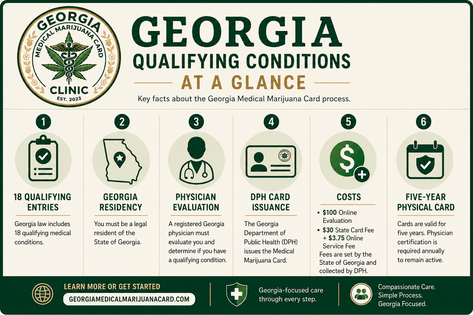 Summary of Georgia medical cannabis eligibility, physician certification, state card fees, and card validity.