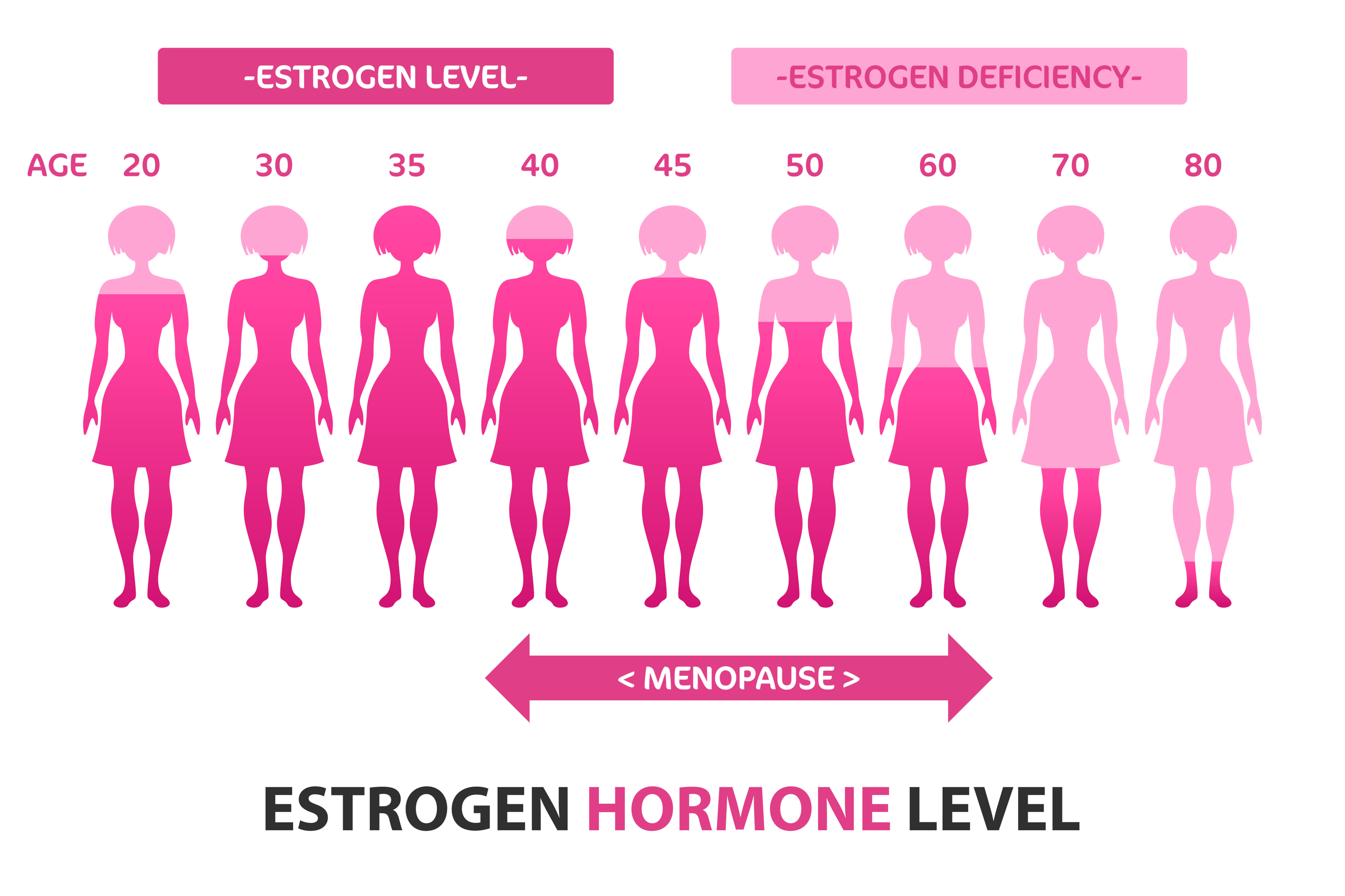 Oestrogen levels fall with age.