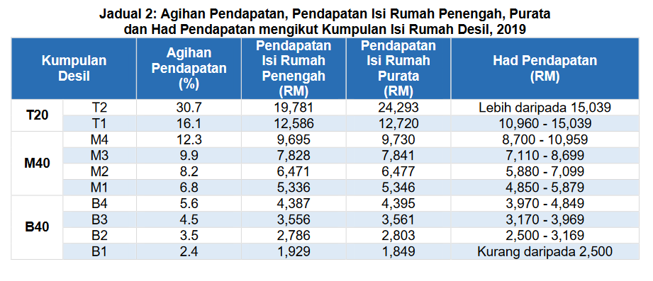 kriteria untuk b40 sebagai berpendapatan rendah, m40 berpendapatan tinggi, t20, b50 di malaysia