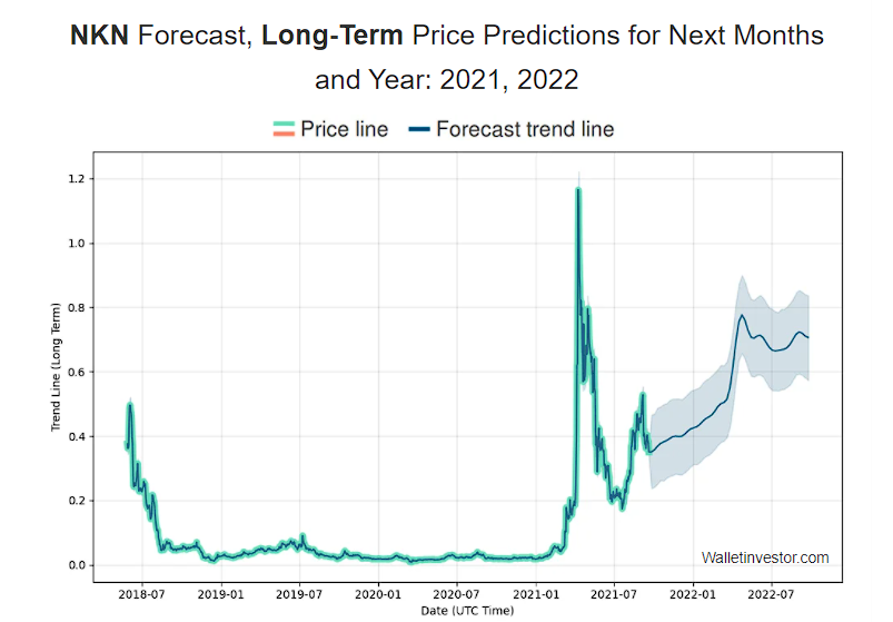 NKN Price Prediction 2021-2024 7 NKN price prediction by WalletInvestor long term