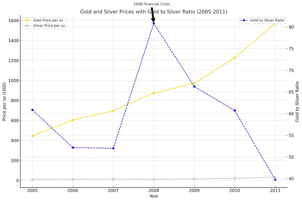 Gold and Silver Ration during the 2008 Financial Crisis