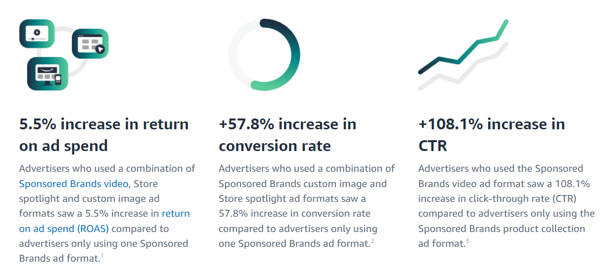 Amazon Sponsored Product Ads Stats