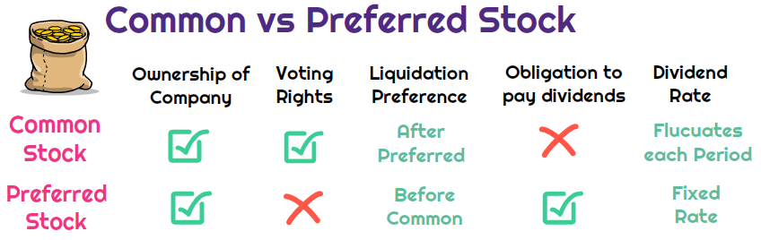 Common vs. Preferred Stock
