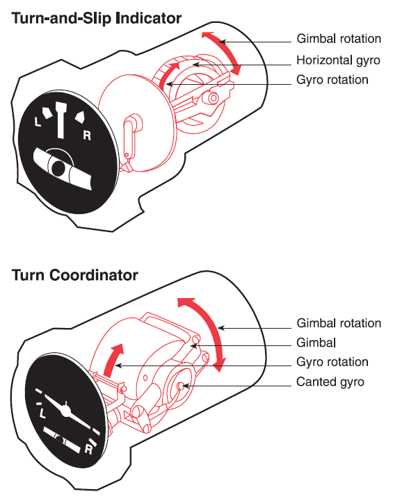 Graphic of a turn and slip indicator and a turn coordinator