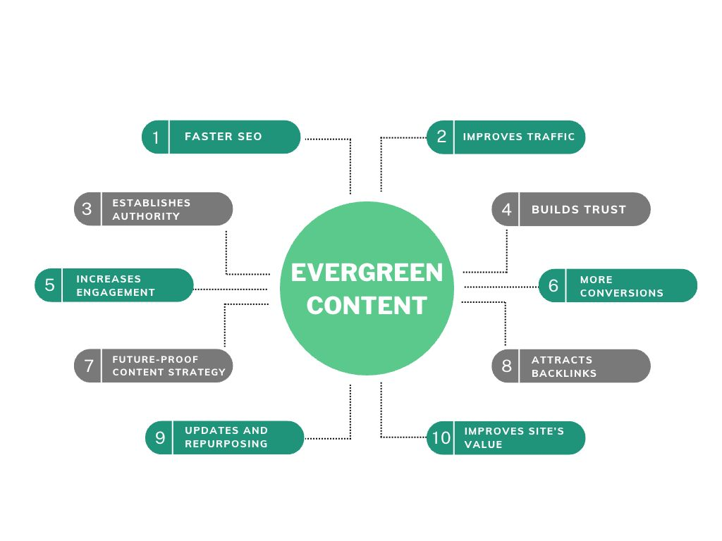 Evergreen content benefits