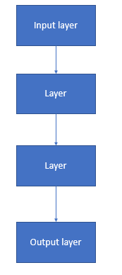 Keras Sequential Model