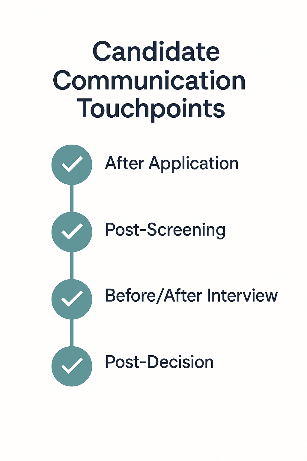 Checklist infographic titled ‘Candidate Communication Touchpoints’ with four items: After Application, Post-Screening, Before/After Interview, and Post-Decision. Each touchpoint is marked with a teal checkmark on a white background using clean sans-serif text.
