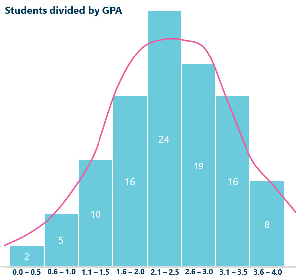 Example of a density plot showing GPA grade for 100 students 