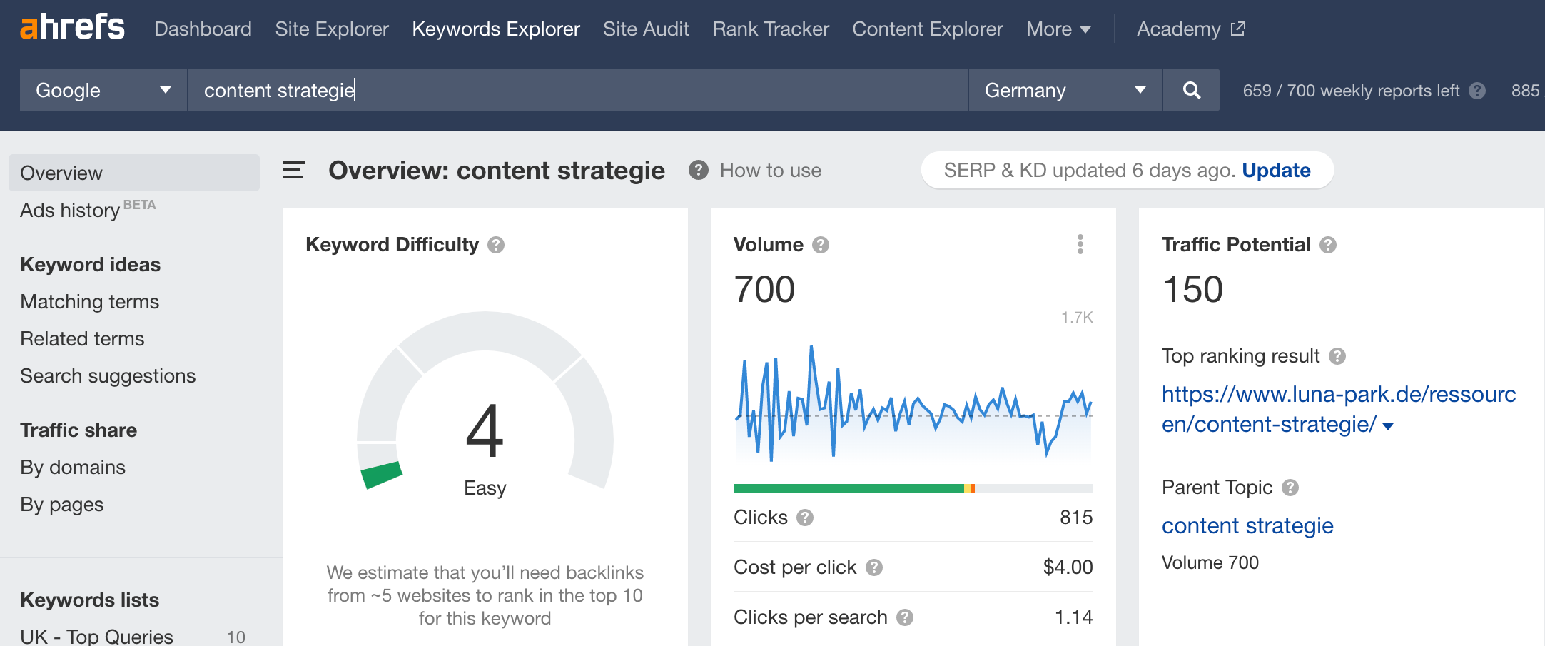 screenshot von ahrefs zum keyword content-strategie