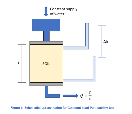 Understanding Soil Permeability Testing (Updated Guide)