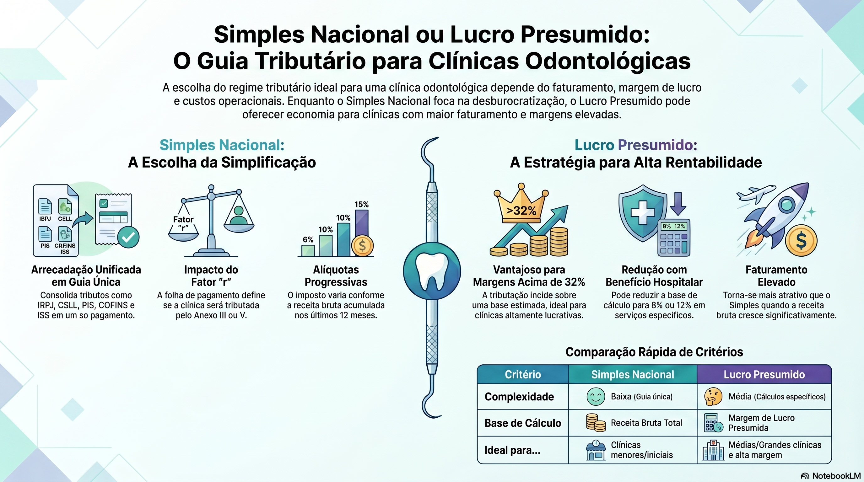 Lucro Presumido ou Simples Nacional: qual o melhor regime tribut&aacute;rio para a cl&iacute;nica odontol&oacute;gica?
