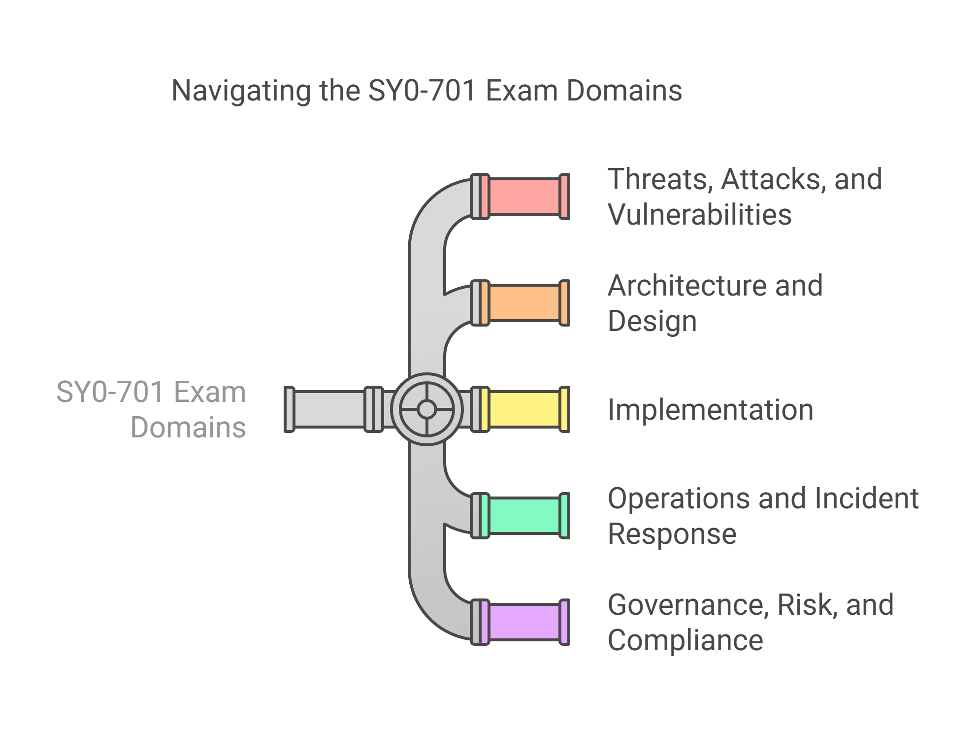 SY0-701 Exam Domains