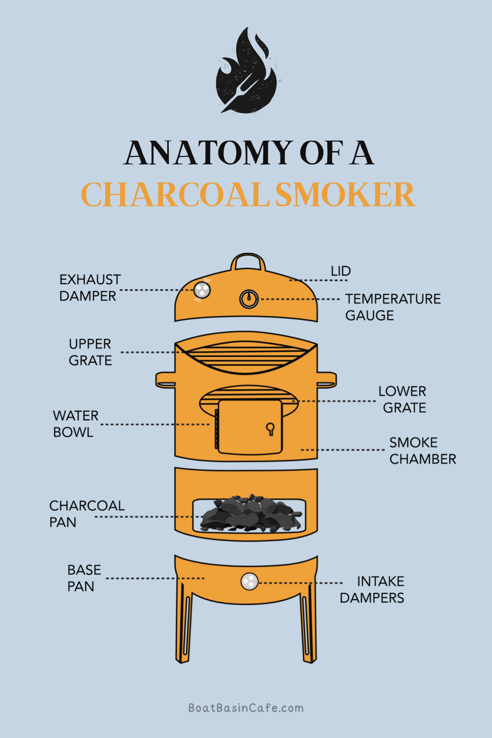 Anatomy of a charcoal smoker.